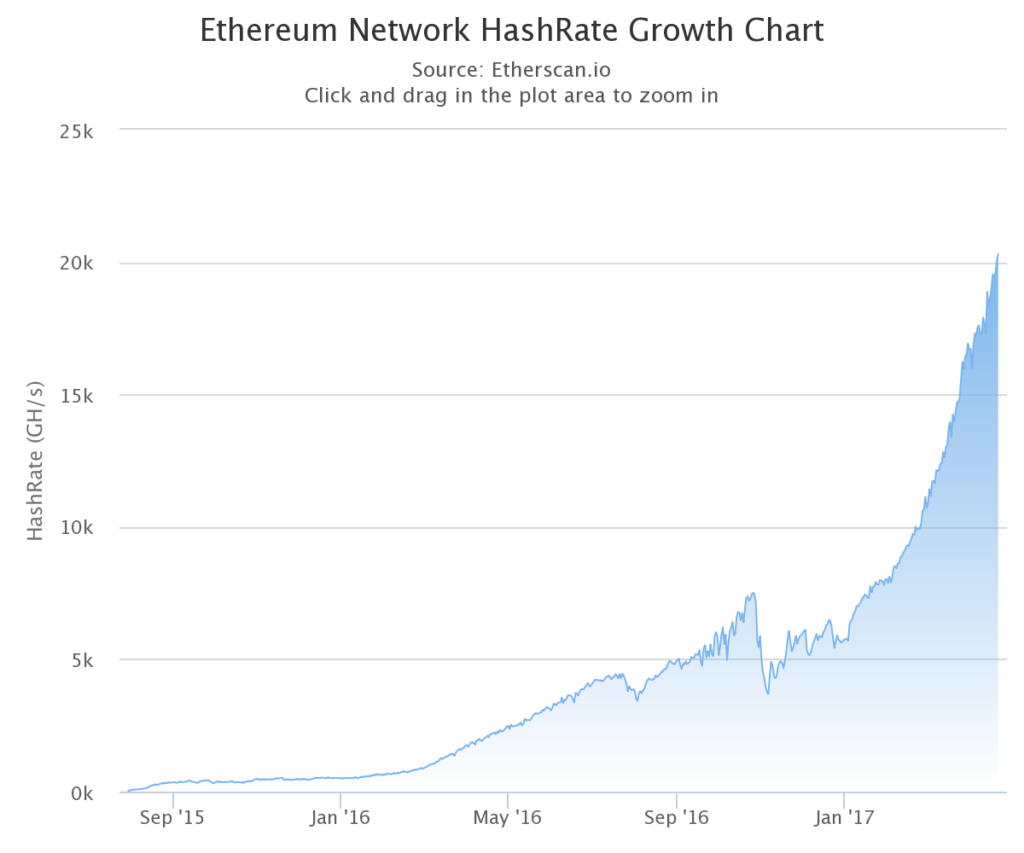 Free Cloud Mining Free Hashrate Ethereum Chart