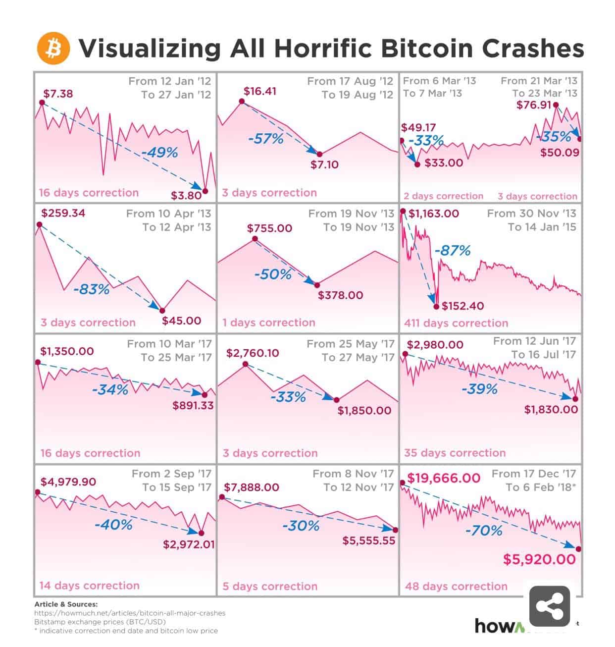 what caused the last crypto crash