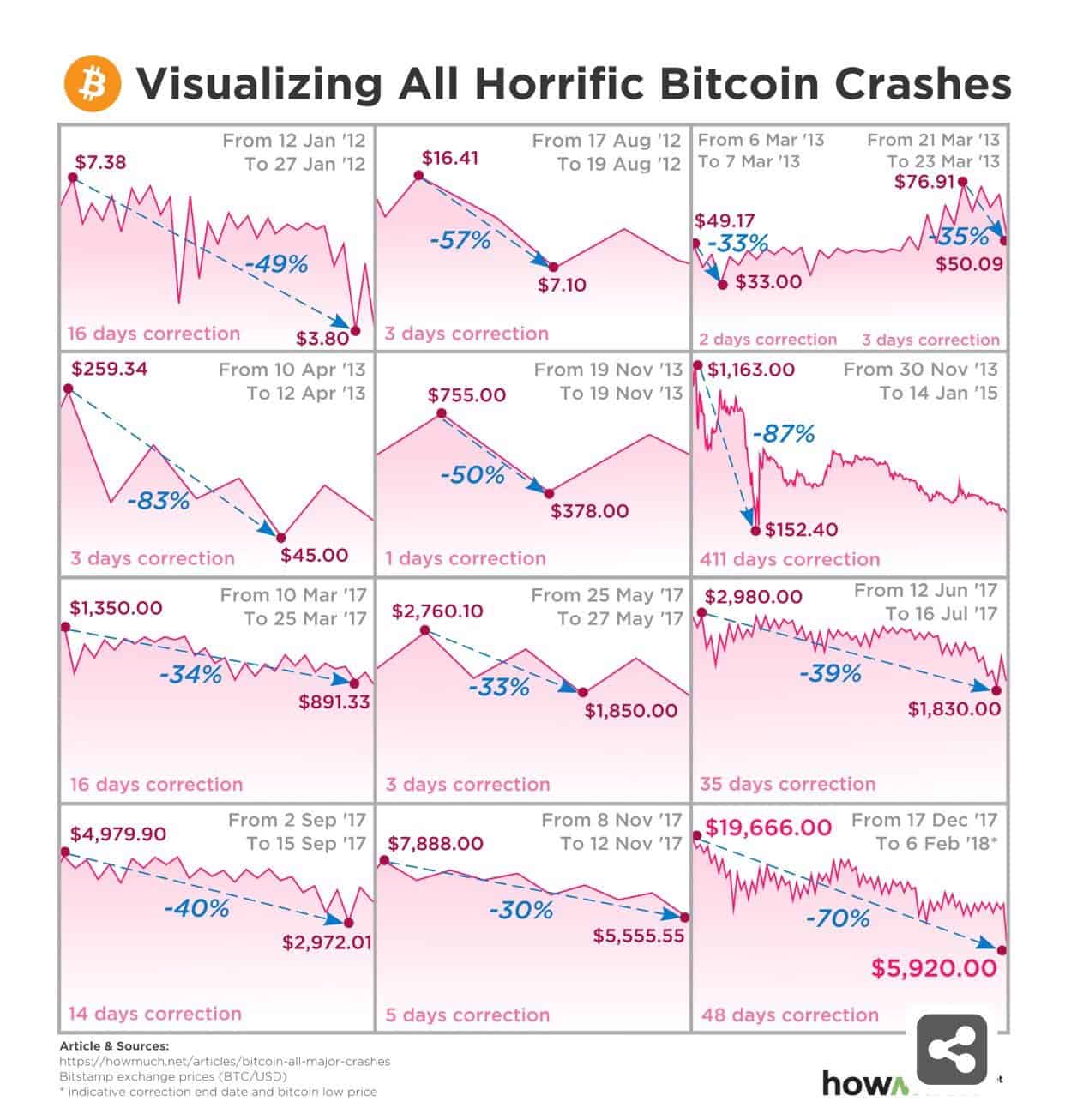 crypto crash today reddit