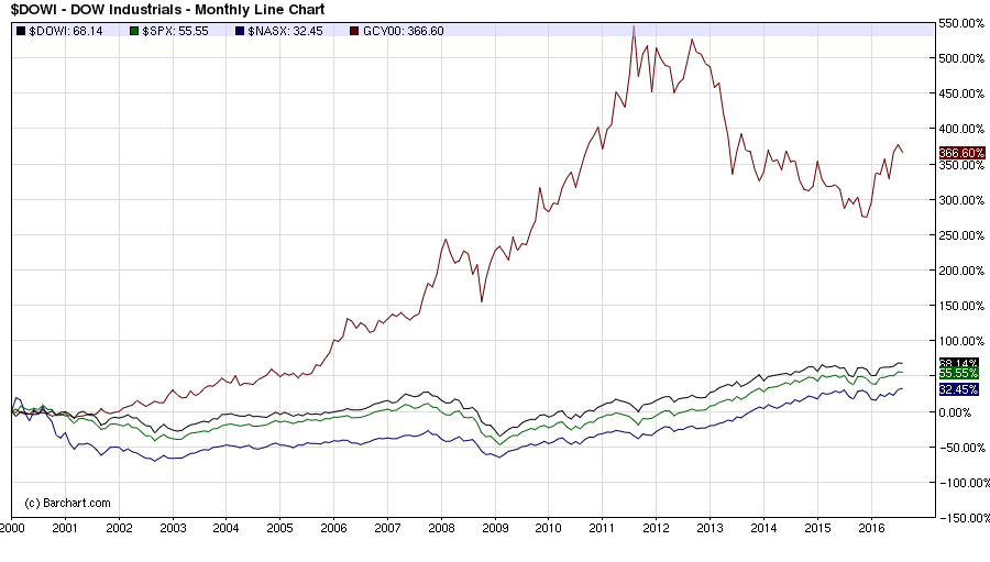 Gold has outperformed each of the 3 main US indices by over 300% since 2000