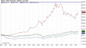 Gold Versus Big Three