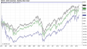 Three US Indices