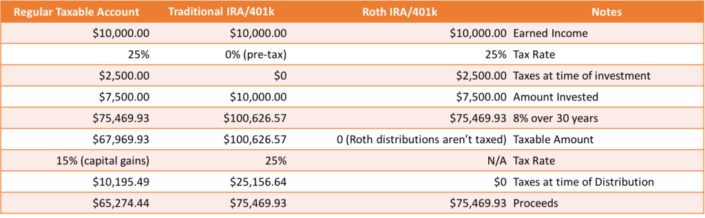 roth ira vs 401k