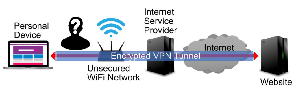 Virtual Private Networking