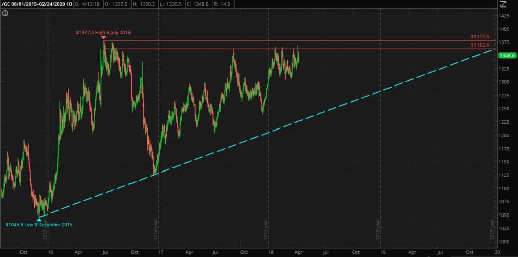 gold ascending triangle