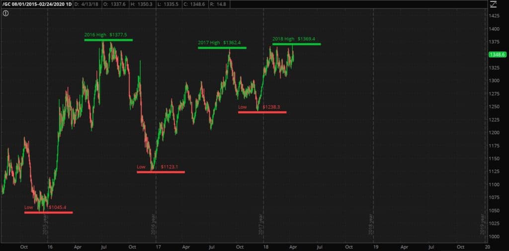 gold market ascending triangle